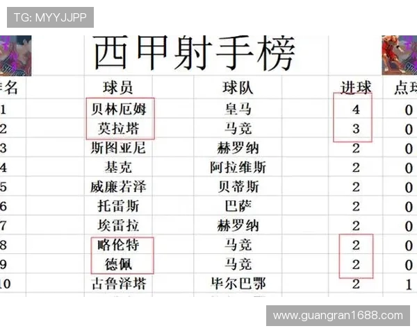 西甲积分榜净胜球计算规则及实例解析 西甲积分榜净胜球计算规则及实例解析